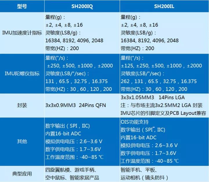 ϰ뵼6IMUоƬSH200Iʼ