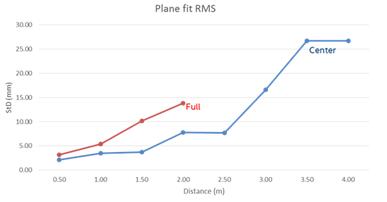 D410深度相机的空间噪声RMS误差(StD)的典型扫描图