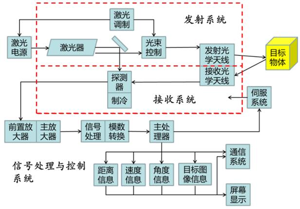 LiDAR的主要构成要素