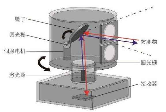 机械式LiDAR主要构成要素