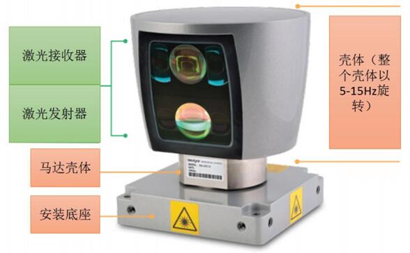 Velodyne生产的第一代机械式LiDAR（HDL-64E）结构示意图