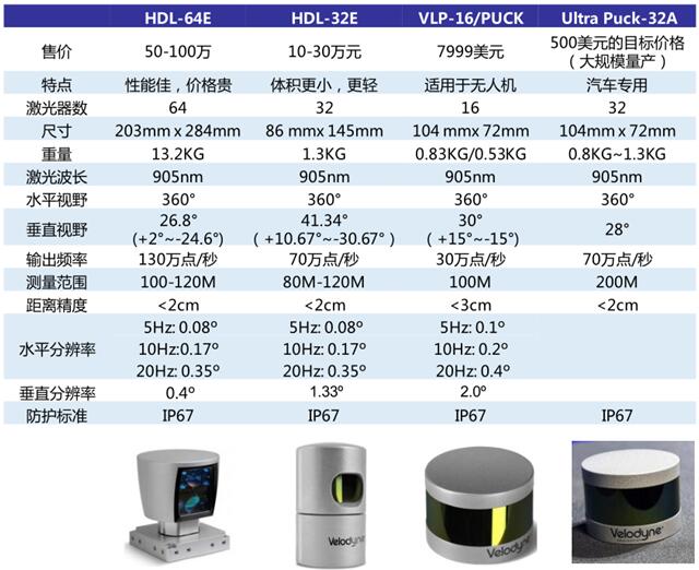 Velodyne公司现有产品及主要参数