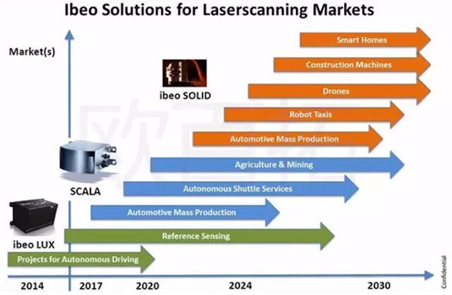 ibeo公司的激光扫描市场的技术路线图，预计在2022年推出成熟的固态LiDAR