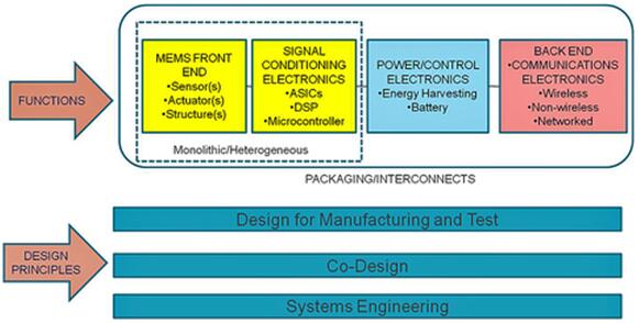 MEMSϵͳMEMS Sensors-Based System SolutionsǽǿϵͳԭĻϵģMEMSǰ˲֣/ִ/ṹźŴԴ/Դͨšװ/ȹ