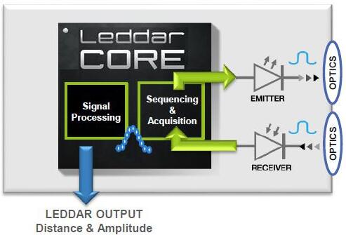 LeddarCoreоƬͼ