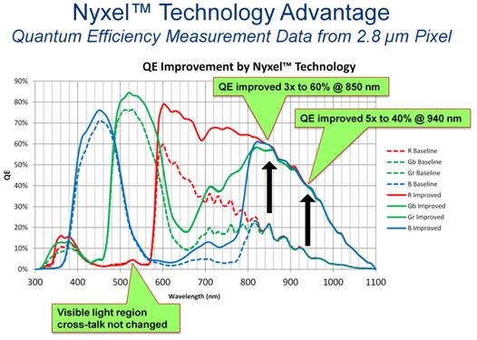Nyxel™技术优势