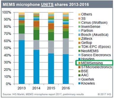 2016о΢ӵMEMS˷ȫ