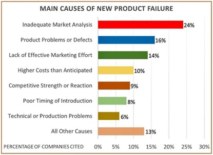 新产品失败的主要原因：有24%的被市场调研公司认为是“不充分的市场分析”造成