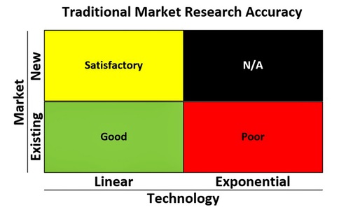 传统市场研究方法的准确性在以上四个方面有很大差别