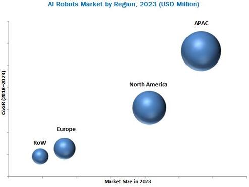 2023年人工智能机器人市场按地区细分（单位：$Million）