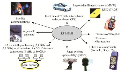 ͼ1 RF MEMSӦʾͼ