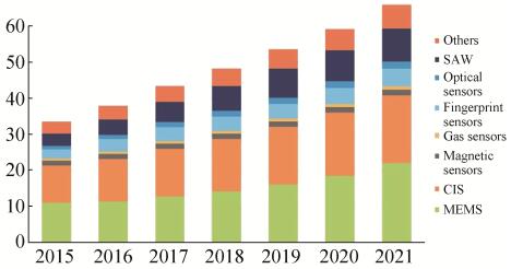2015~2021MEMSгԤ