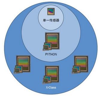 ҵX-Class CMOSͼ񴫸ƽ̨