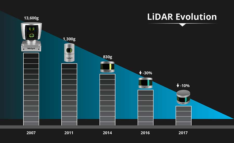 Velodyne״LiDARݽ