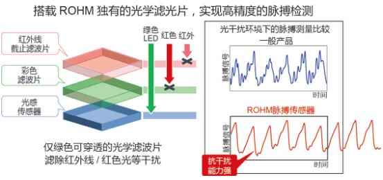 ROHM֧ѹѪ