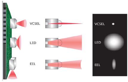 红外光源对比:VCSEL、LED、EEL