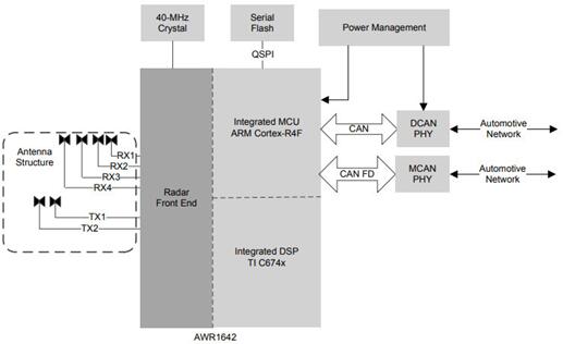 AWR1642һC674xźŴDSPһARM Cortex-R4F΢MCUͨŹ