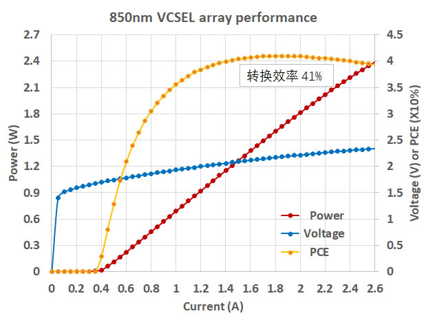 ݻо850nm VCSELйתЧʴ41%