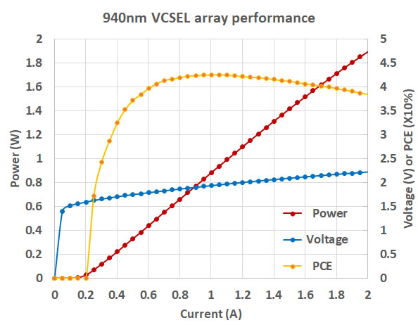 ݻо940nm VCSELйתЧʴ43%