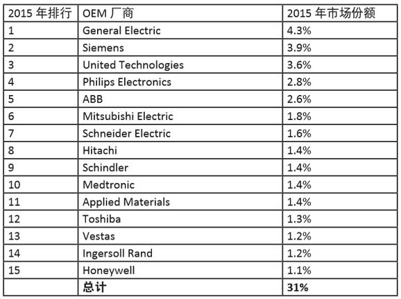 2015ȫǰ15IIoT OEMгݶͳ