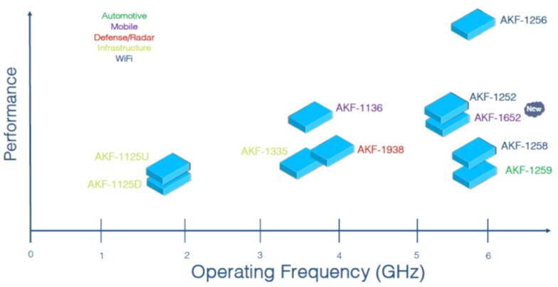 AkoustisϷḻ6 GHz²Ʒ