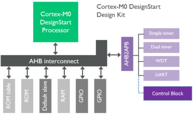 ģӵARM Cortex-M0