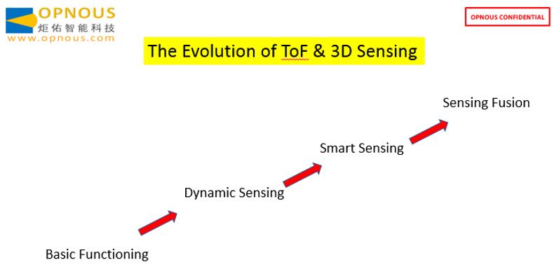 ToF3Dеݽ