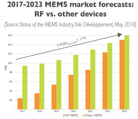 2017~2023MEMSгԤ⣺ƵMEMS vs. 