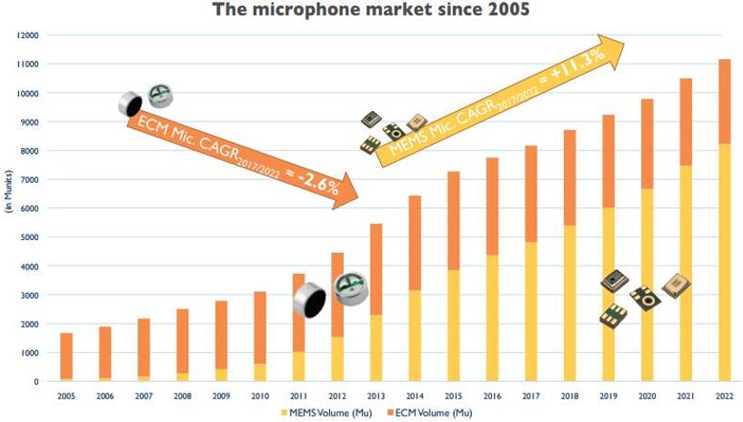 2005~2022ȫ˷гչMEMS˷ռ