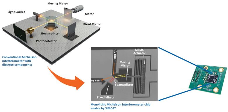  MEMS + FT-IR = Neo-Spectra