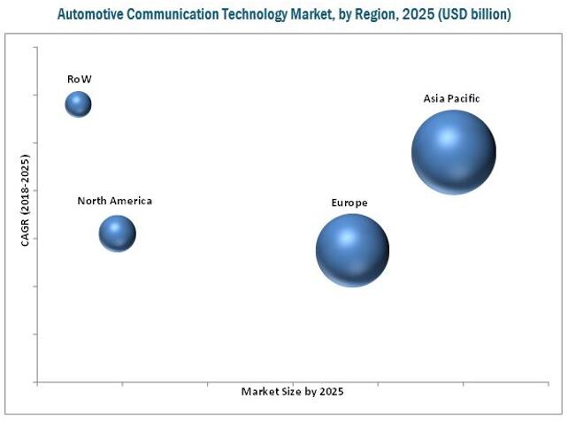 2025年全球汽车通信技术市场按地区细分（单位：$Billion）