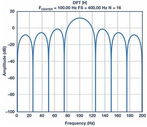 16µDFTƵӦƵΪ400 HzƵΪ100 HzƵʴΪ