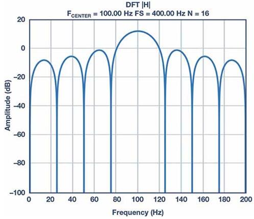 16µDFTƵӦƵΪ400 HzƵΪ100 HzƵʴΪ