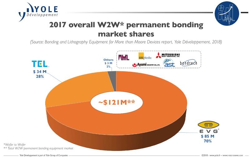 2017年W2W永久键合市场份额