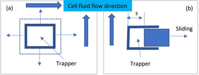 可调节捕获器的滑动原理（a）捕获器是一个有四边可滑动的正方形。（b）滑动某一边以改变捕获器尺寸