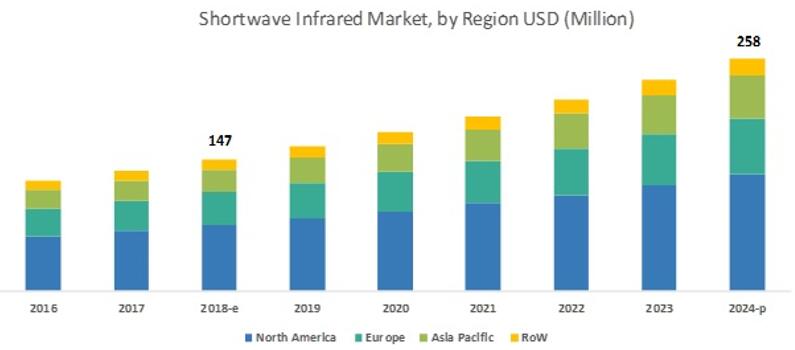 2016年至2024年全球短波红外（SWIR）市场按地区细分（单位：$Million）