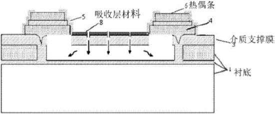 MEMS热电堆红外探测器结构示意图