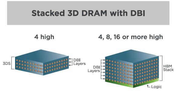 Xperi˾DBI3DѵDRAM