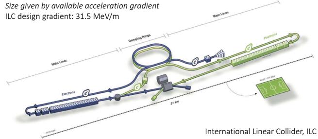 Լ30Ĺֱ߶ײInternational Linear Collider̨ͳֱ߼