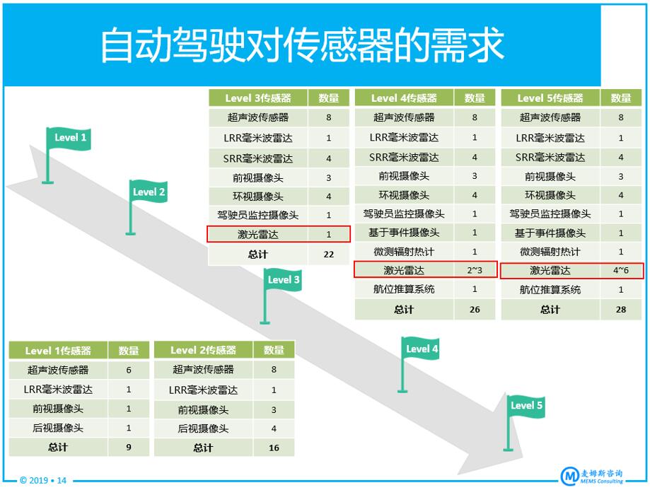 不同自动驾驶等级对传感器的需求分析