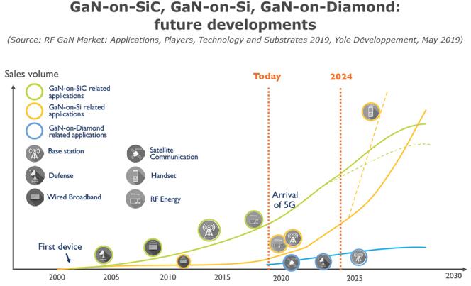 GaN-on-SiCGaN-on-SiGaN-on-Diamondδչ