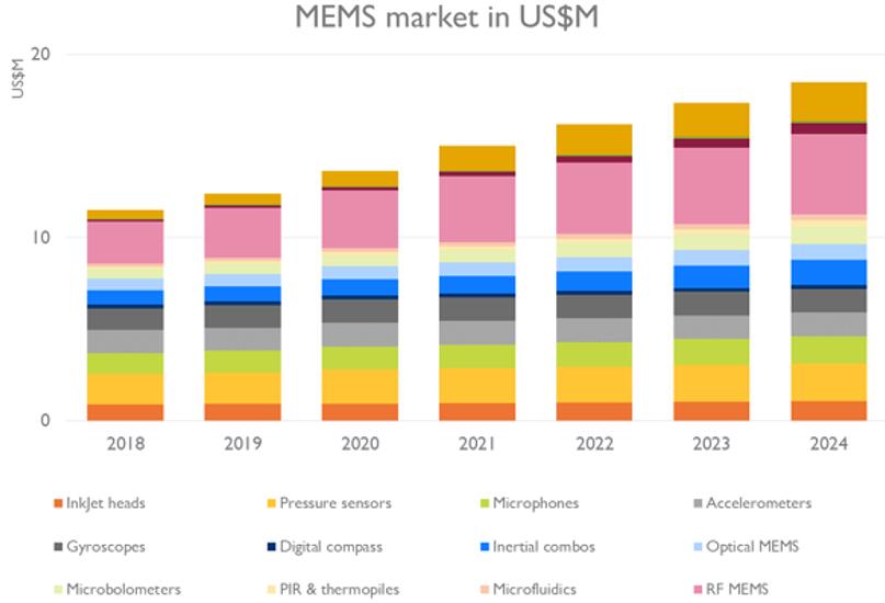 2018~2024MEMSгģ