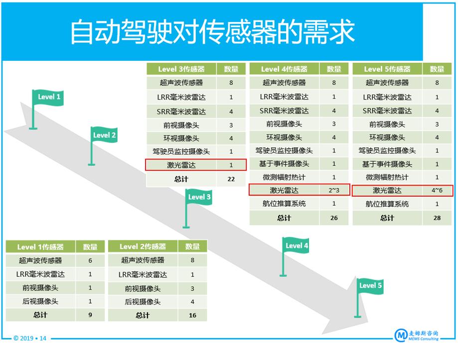 不同自动驾驶等级对传感器的需求分析