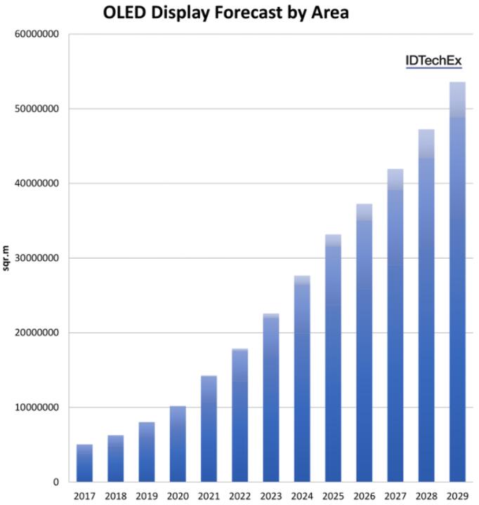 2019~2029OLEDʾԤ