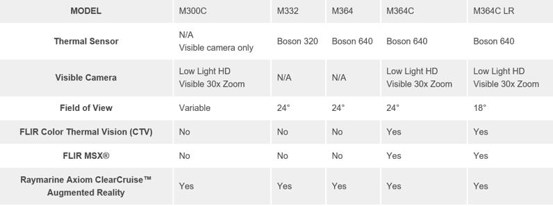 M300系列五种型号热像仪性能的参数列表