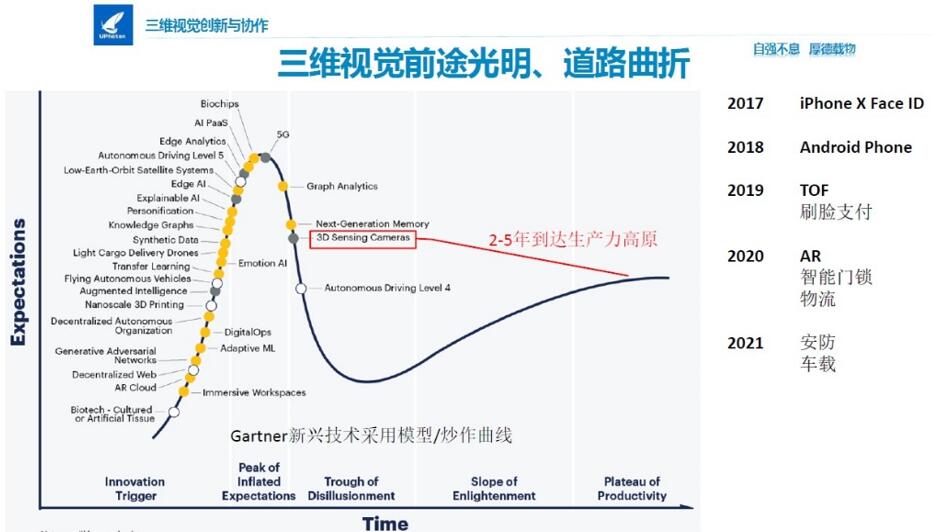 朱庆峰先生借用Gartner曲线分享对3D视觉市场的预测