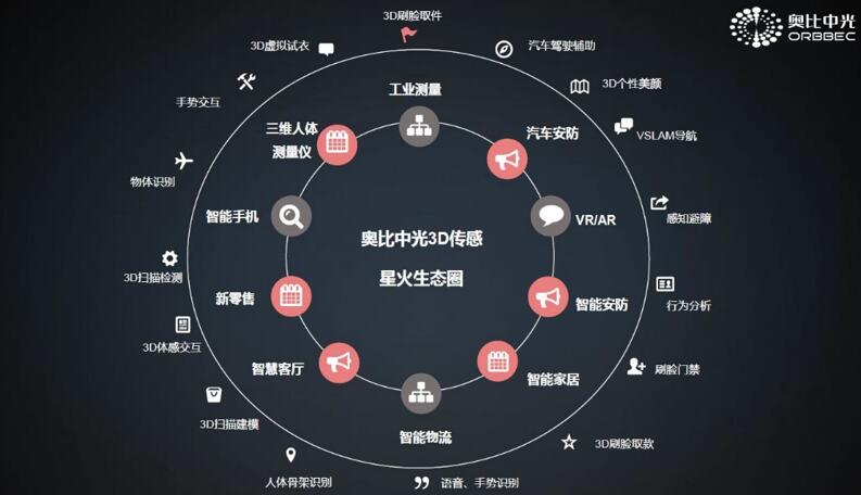 奥比中光的3D传感星火生态圈