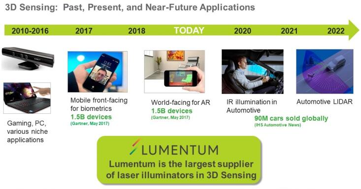 Lumentum的产品在3D传感中的应用：过去、现在、未来