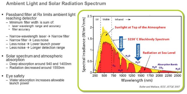 黄友谦先生利用环境光和太阳辐射光谱解释VCSEL光源波长的选择