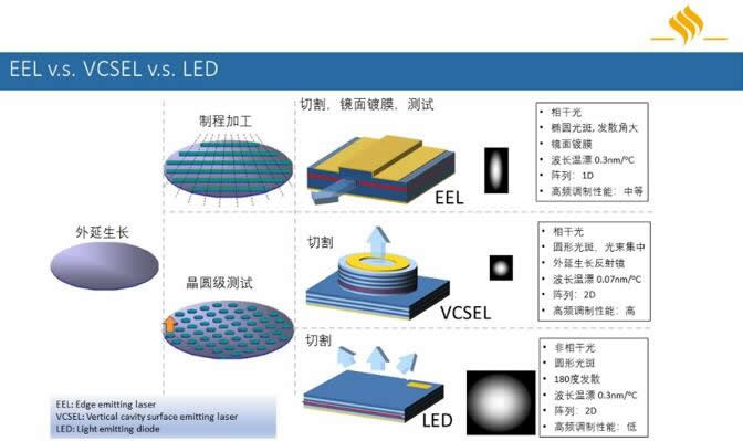 EEL、VCSEL、LED三种常见光源的对比分析